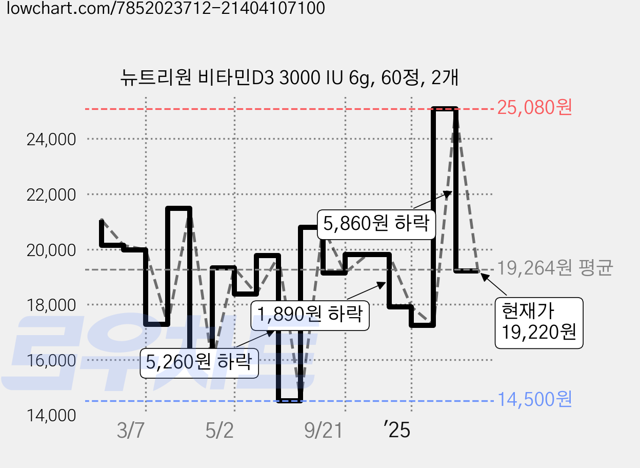 뉴트리원 비타민D3 3000 IU 6g, 60정, 2개 가격 변동 차트, 현재가 22,100원, 관측 최저가 14,500원