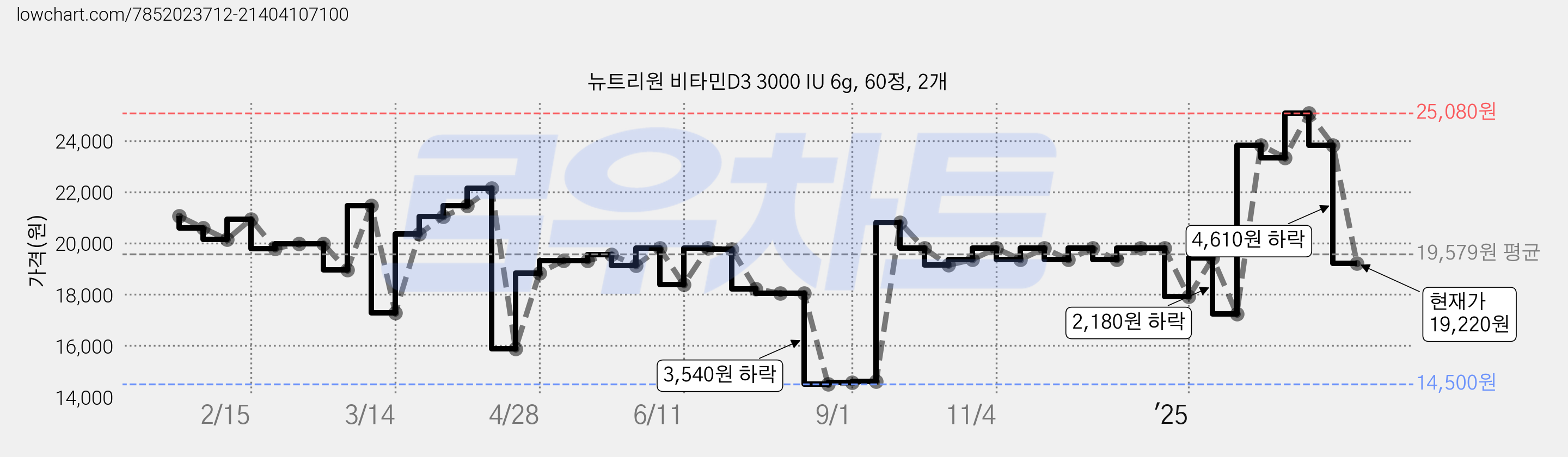 뉴트리원 비타민D3 3000 IU 6g, 60정, 2개 가격 변동 차트, 현재가 22,100원, 관측 최저가 14,500원
