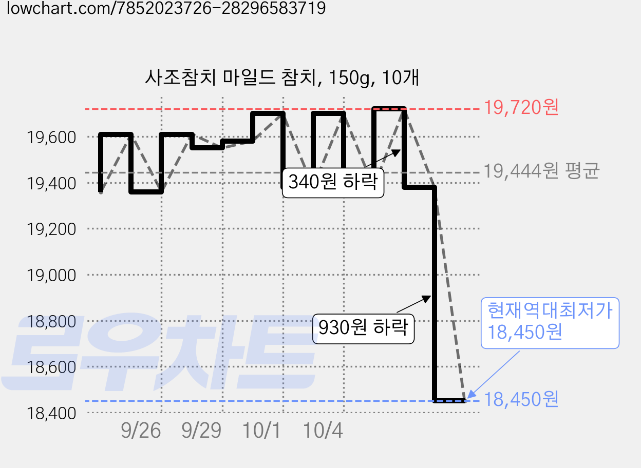 사조참치 마일드 참치, 150g, 10개 가격 변동 차트, 현재가 18,450원, 역대최저가