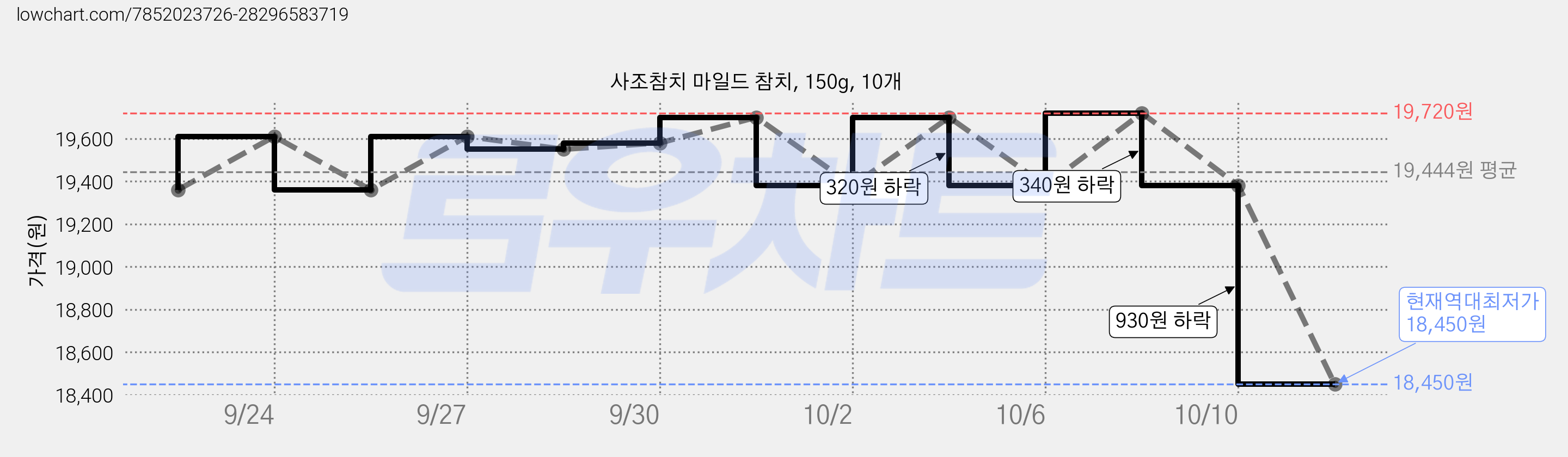 사조참치 마일드 참치, 150g, 10개 가격 변동 차트, 현재가 18,450원, 역대최저가