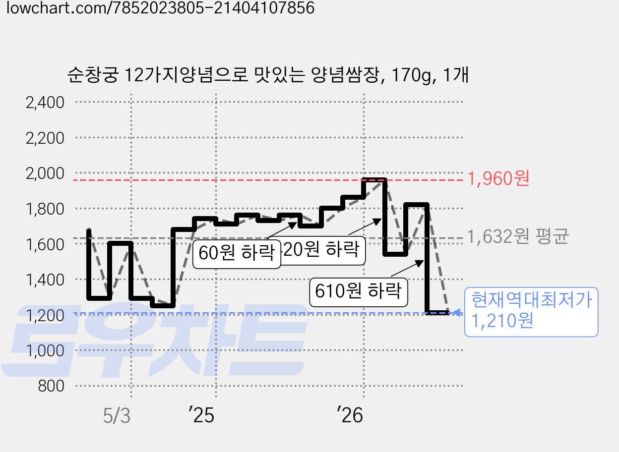 순창궁 12가지양념으로 맛있는 양념쌈장, 170g, 1개 가격 변동 차트, 현재가 1,210원, 역대최저가