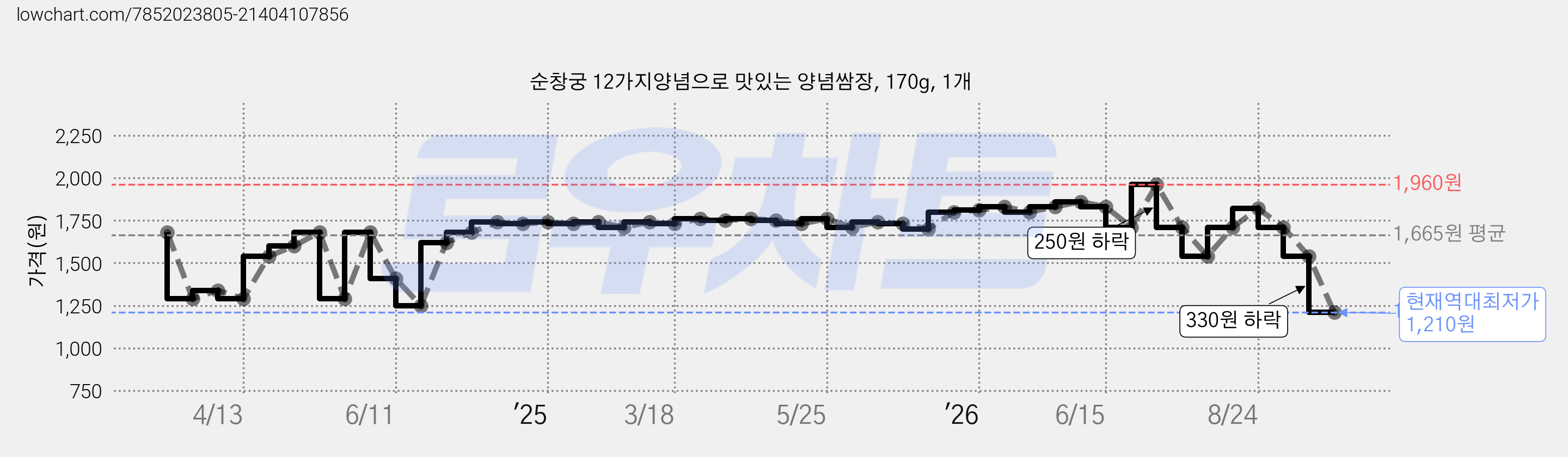 순창궁 12가지양념으로 맛있는 양념쌈장, 170g, 1개 가격 변동 차트, 현재가 1,210원, 역대최저가