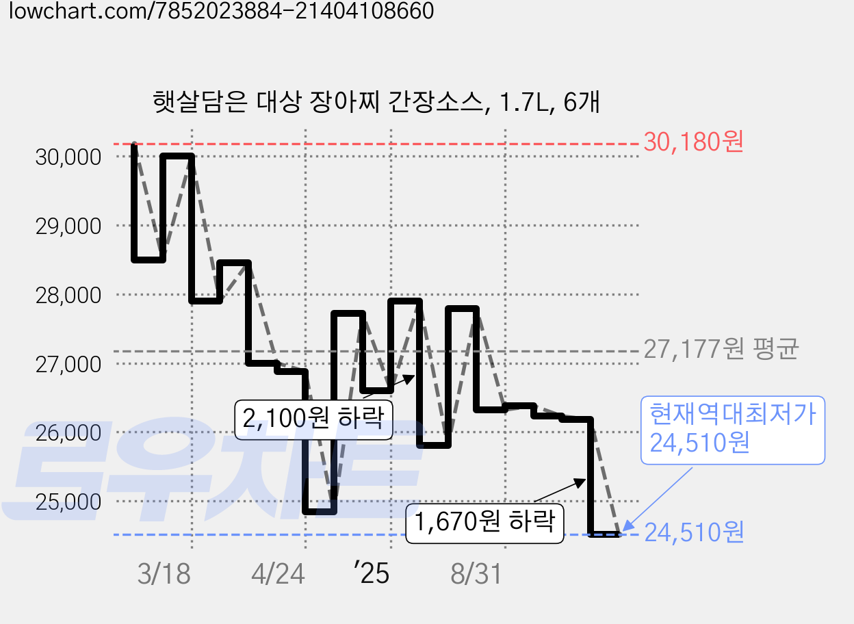 햇살담은 대상 장아찌 간장소스, 1.7L, 6개 가격 변동 차트, 현재가 24,510원, 역대최저가