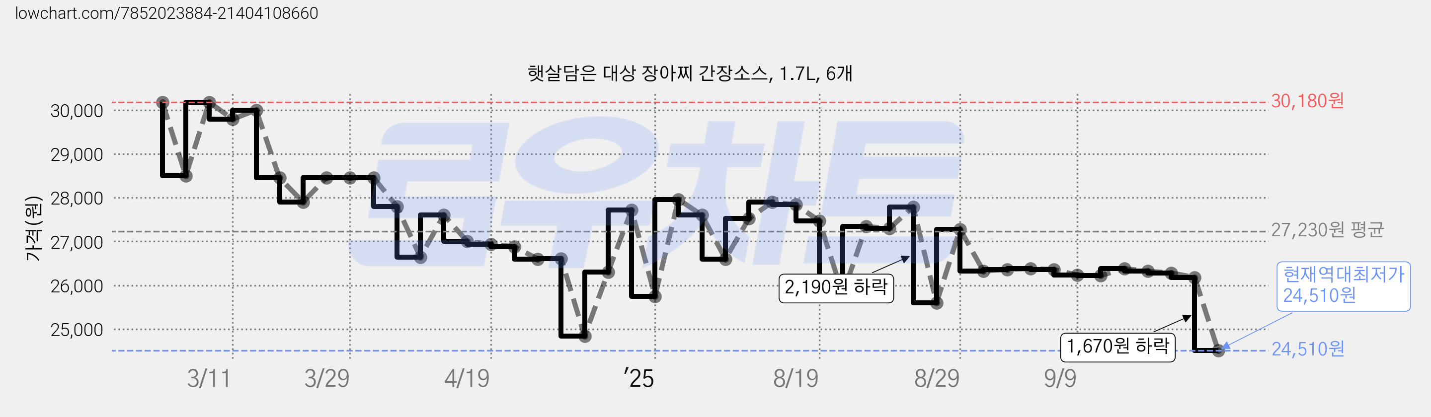 햇살담은 대상 장아찌 간장소스, 1.7L, 6개 가격 변동 차트, 현재가 24,510원, 역대최저가