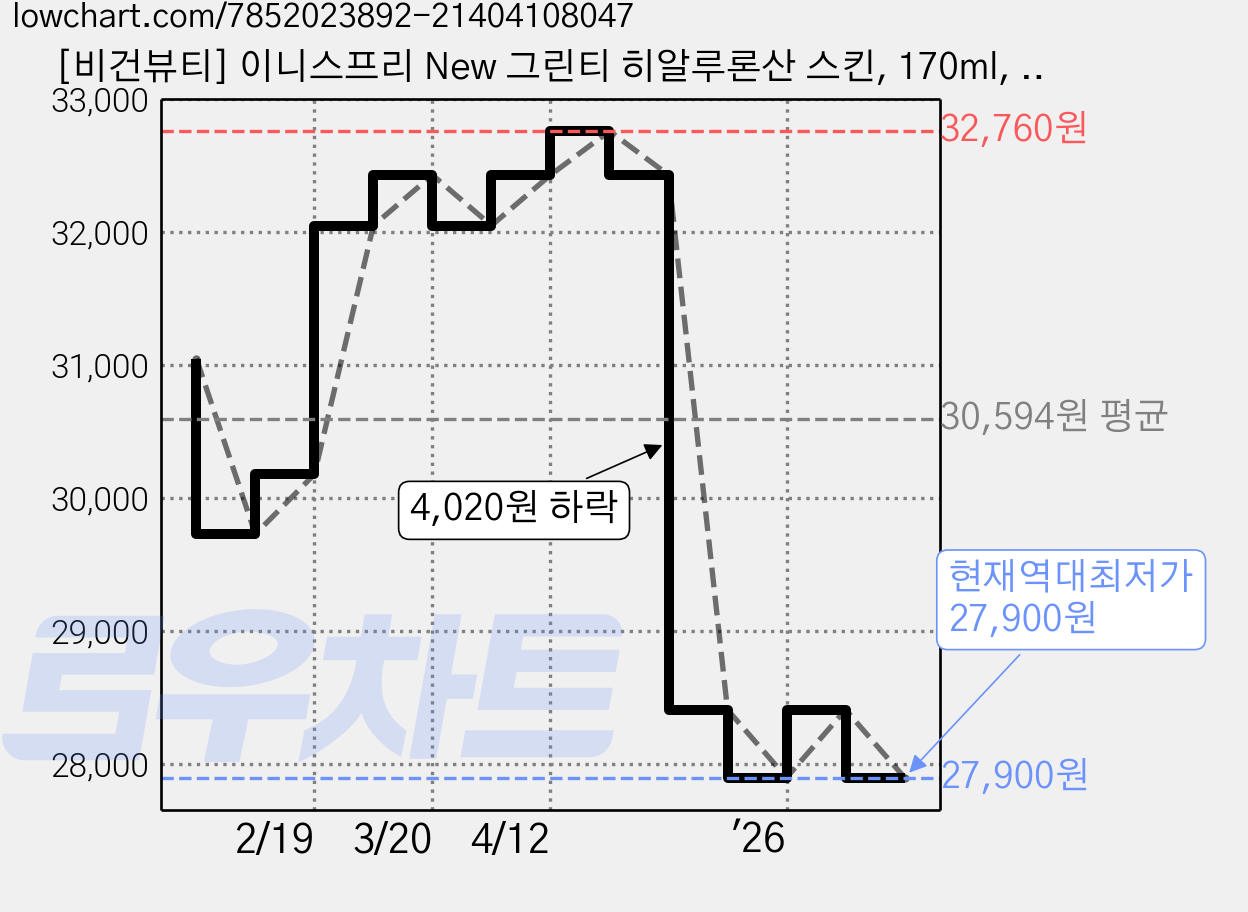 [비건뷰티] 이니스프리 New 그린티 히알루론산 스킨, 170ml, 3개 가격 변동 차트, 현재가 27,900원, 역대최저가