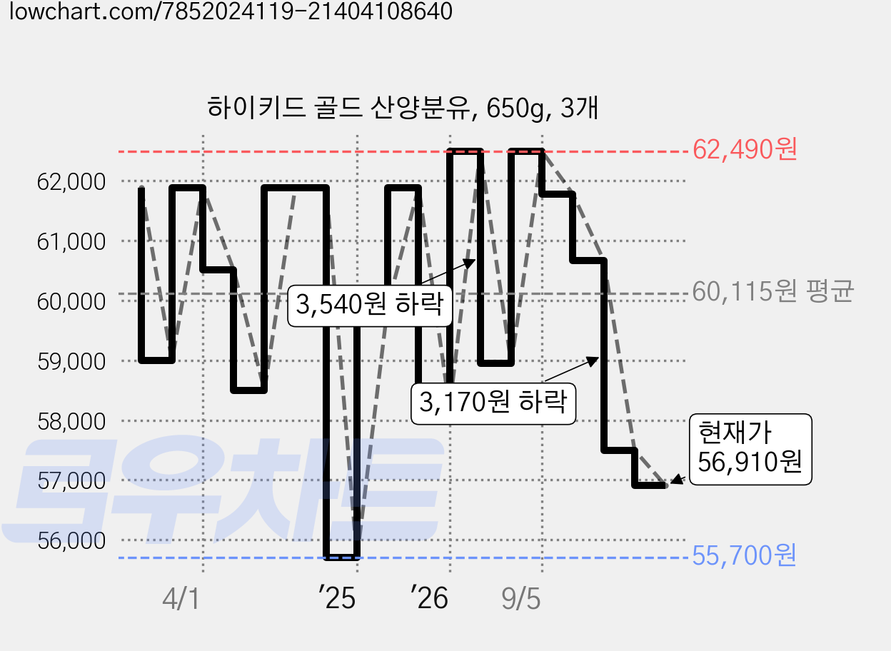 하이키드 골드 산양분유, 650g, 3개 가격 변동 차트, 현재가 56,910원, 관측 최저가 55,700원