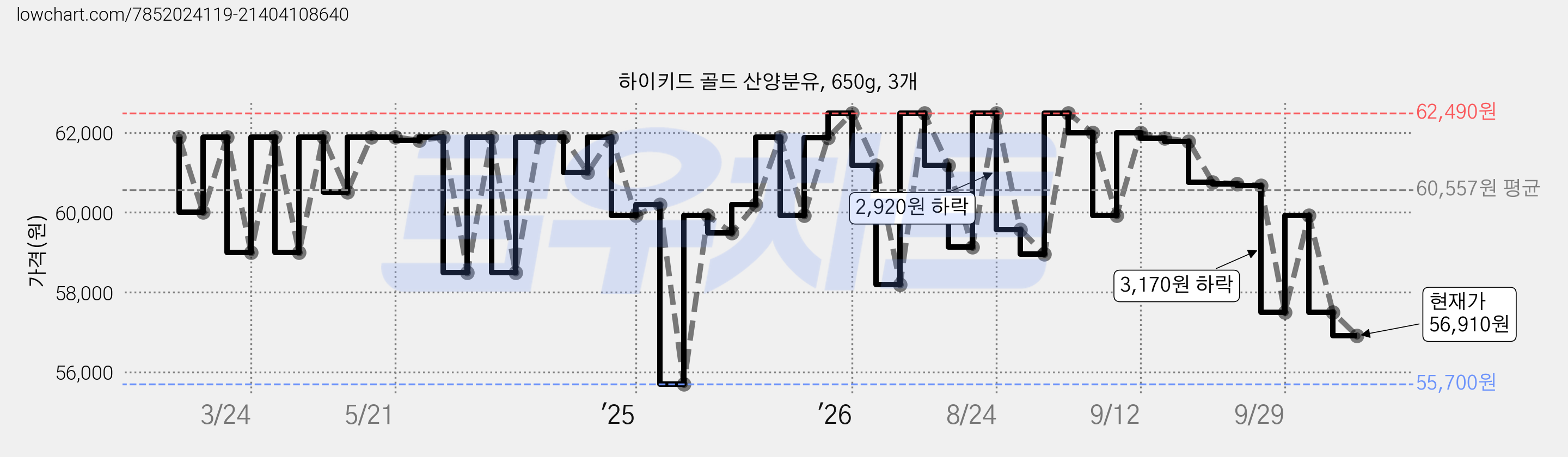 하이키드 골드 산양분유, 650g, 3개 가격 변동 차트, 현재가 56,910원, 관측 최저가 55,700원