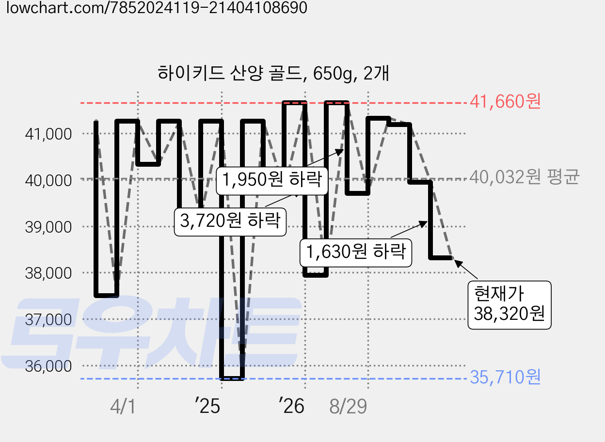 하이키드 산양 골드, 650g, 2개 가격 변동 차트, 현재가 38,320원, 관측 최저가 35,710원