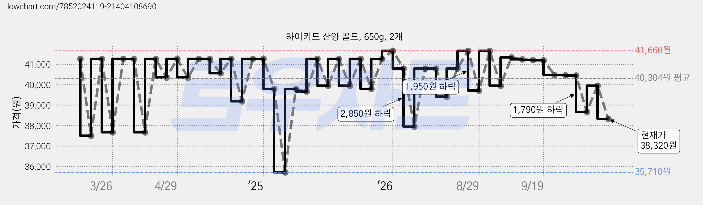 하이키드 산양 골드, 650g, 2개 가격 변동 차트, 현재가 38,320원, 관측 최저가 35,710원