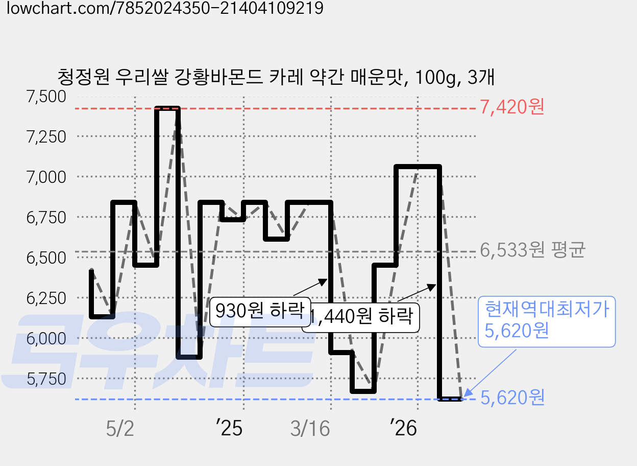 청정원 우리쌀 강황바몬드 카레 약간 매운맛, 100g, 3개 가격 변동 차트, 현재가 5,620원, 역대최저가