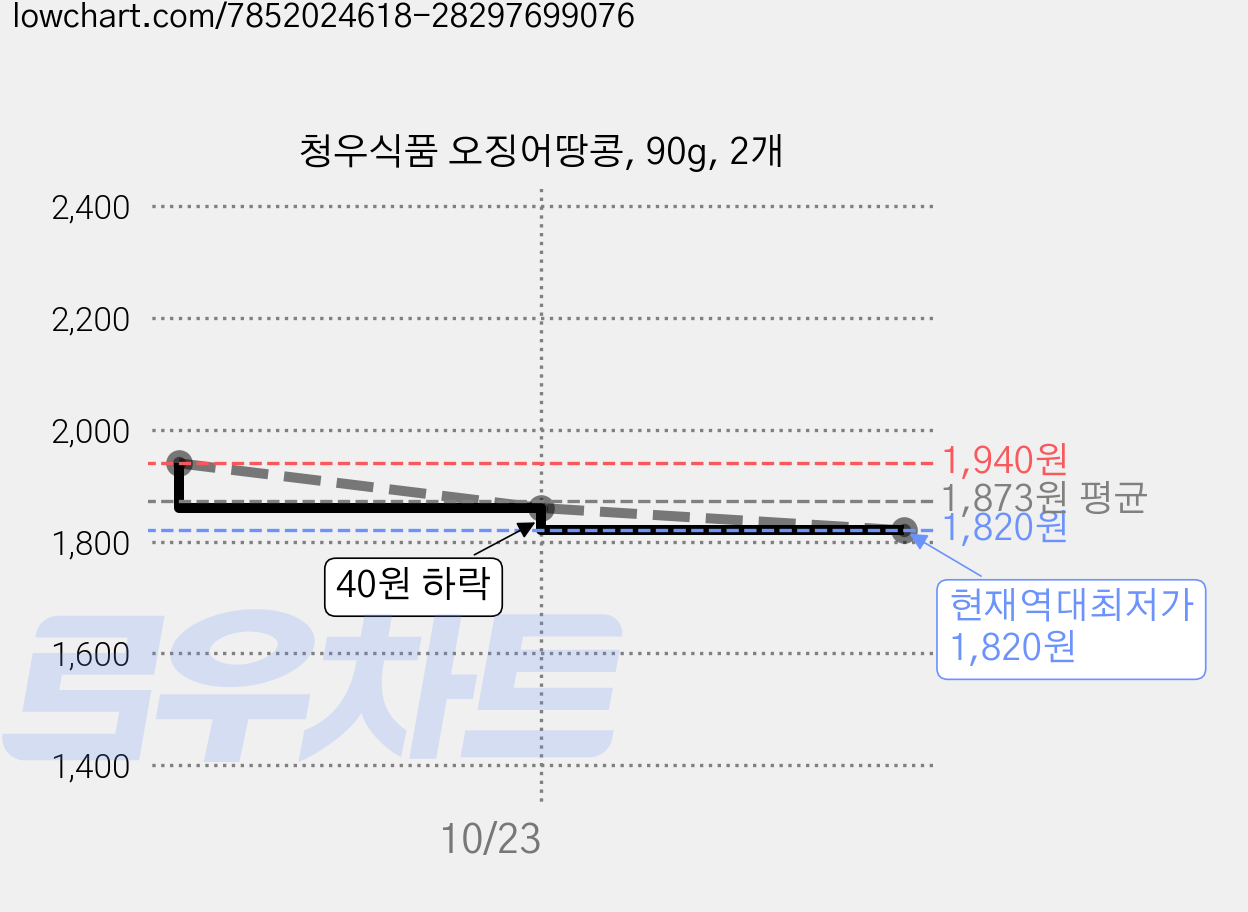 청우식품 오징어땅콩, 90g, 2개 가격 변동 차트, 현재가 1,820원, 역대최저가