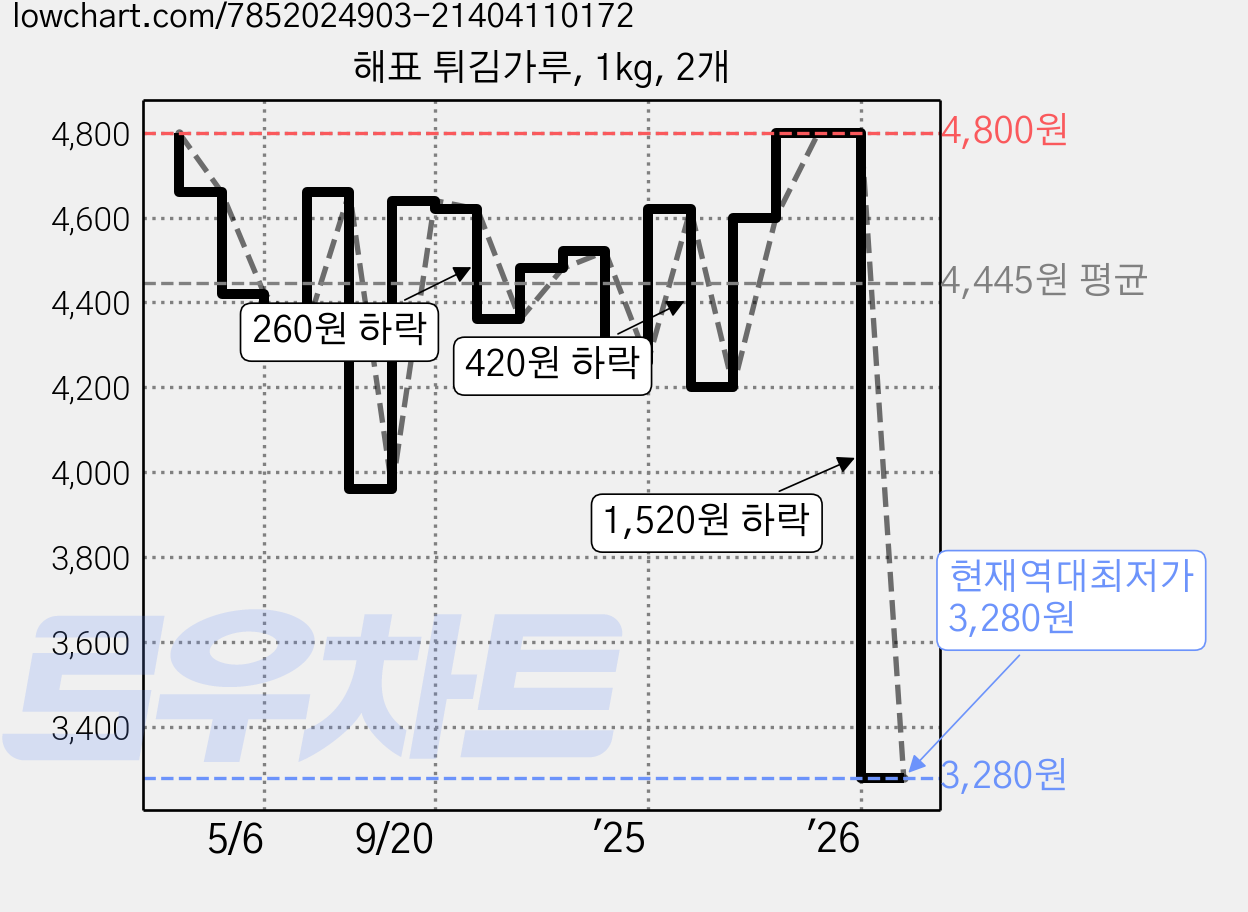 해표 튀김가루, 1kg, 2개 가격 변동 차트, 현재가 3,280원, 역대최저가
