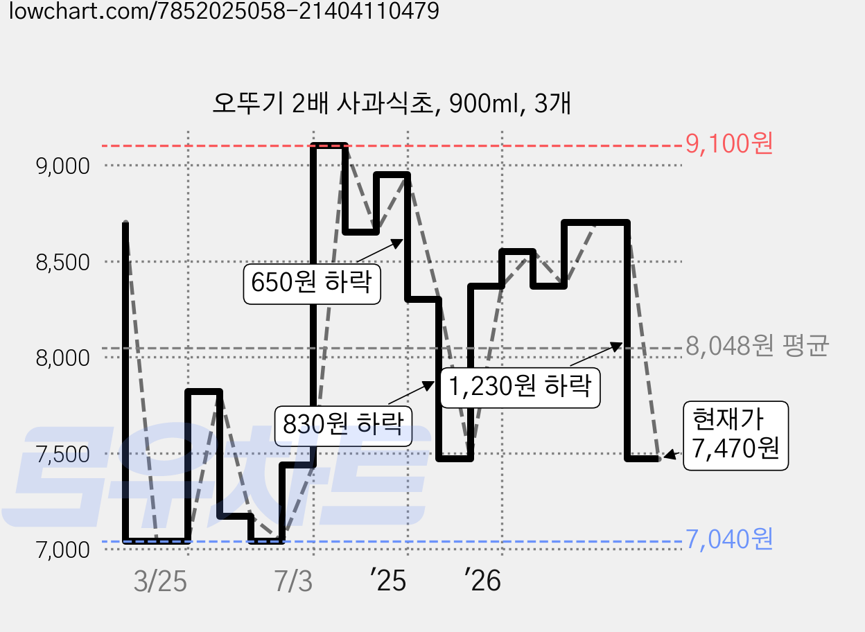 오뚜기 2배 사과식초, 900ml, 3개 가격 변동 차트, 현재가 7,470원, 관측 최저가 7,040원