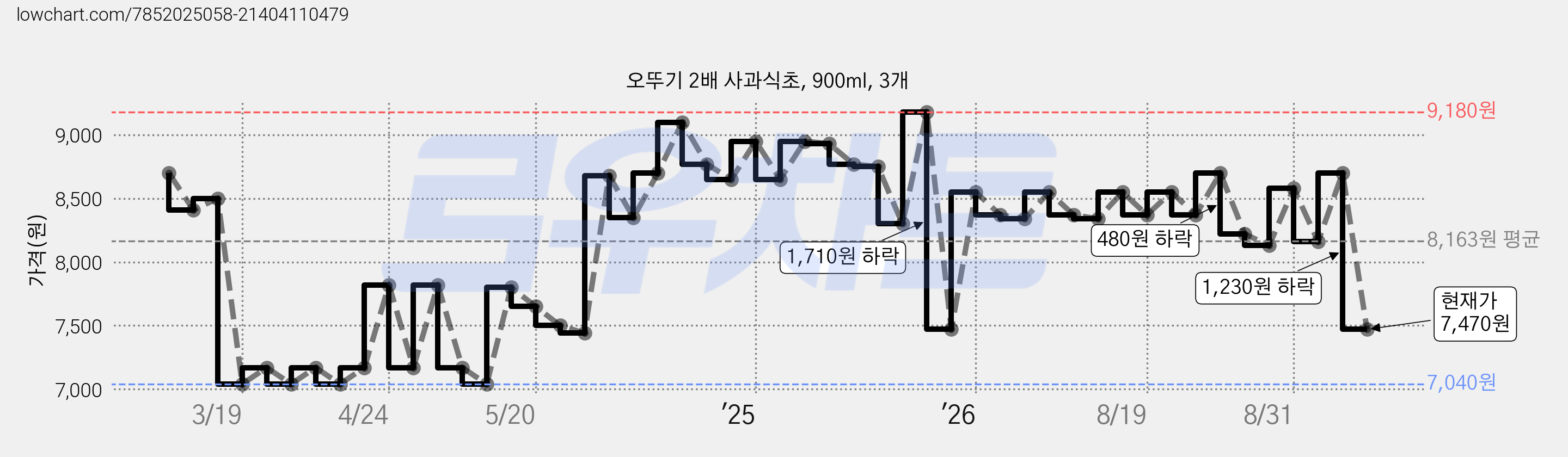 오뚜기 2배 사과식초, 900ml, 3개 가격 변동 차트, 현재가 7,470원, 관측 최저가 7,040원