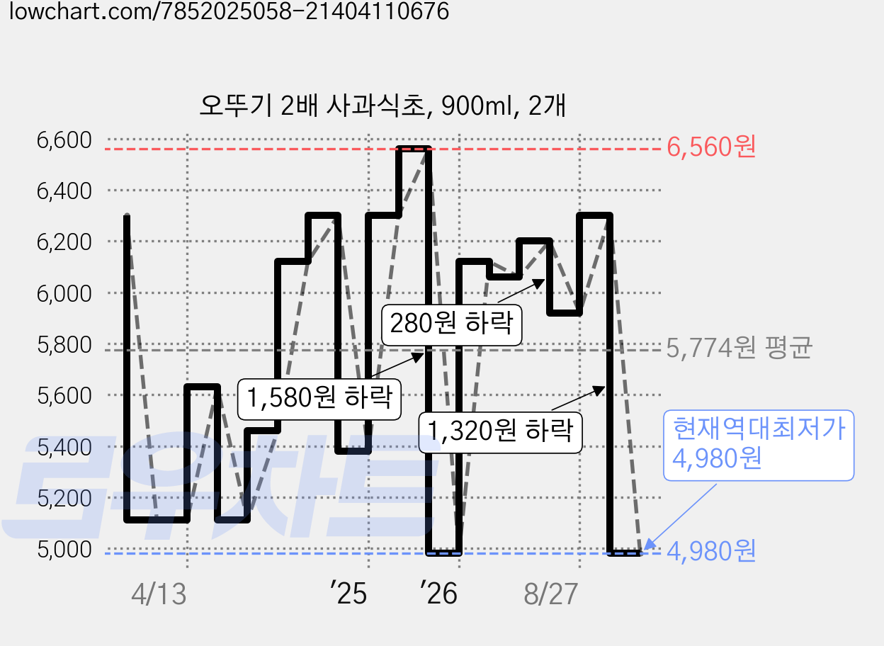 오뚜기 2배 사과식초, 900ml, 2개 가격 변동 차트, 현재가 4,980원, 역대최저가