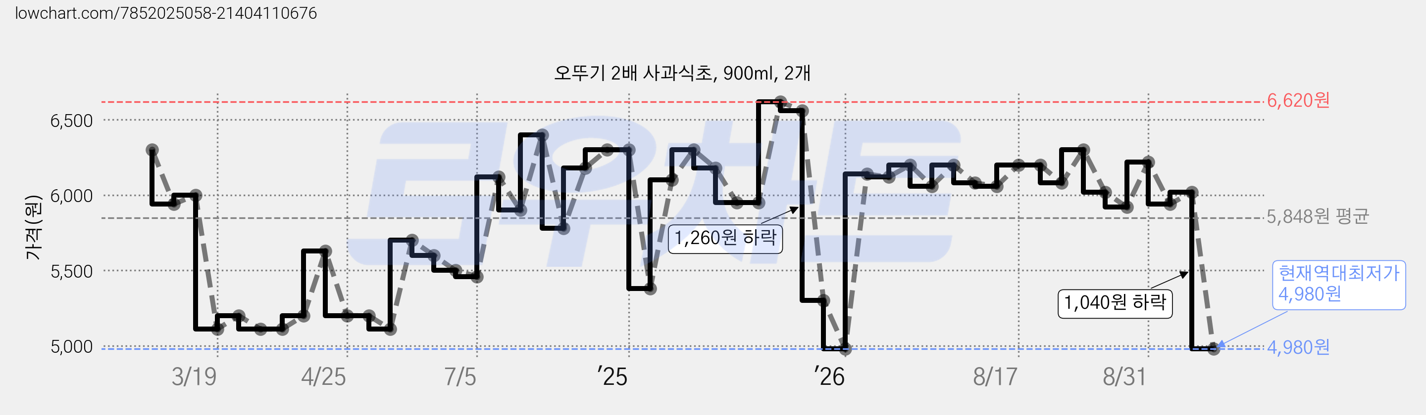 오뚜기 2배 사과식초, 900ml, 2개 가격 변동 차트, 현재가 4,980원, 역대최저가