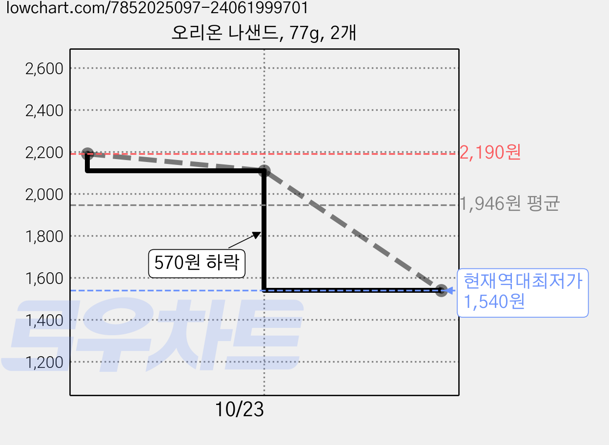 오리온 나샌드, 77g, 2개 가격 변동 차트, 현재가 1,540원, 역대최저가