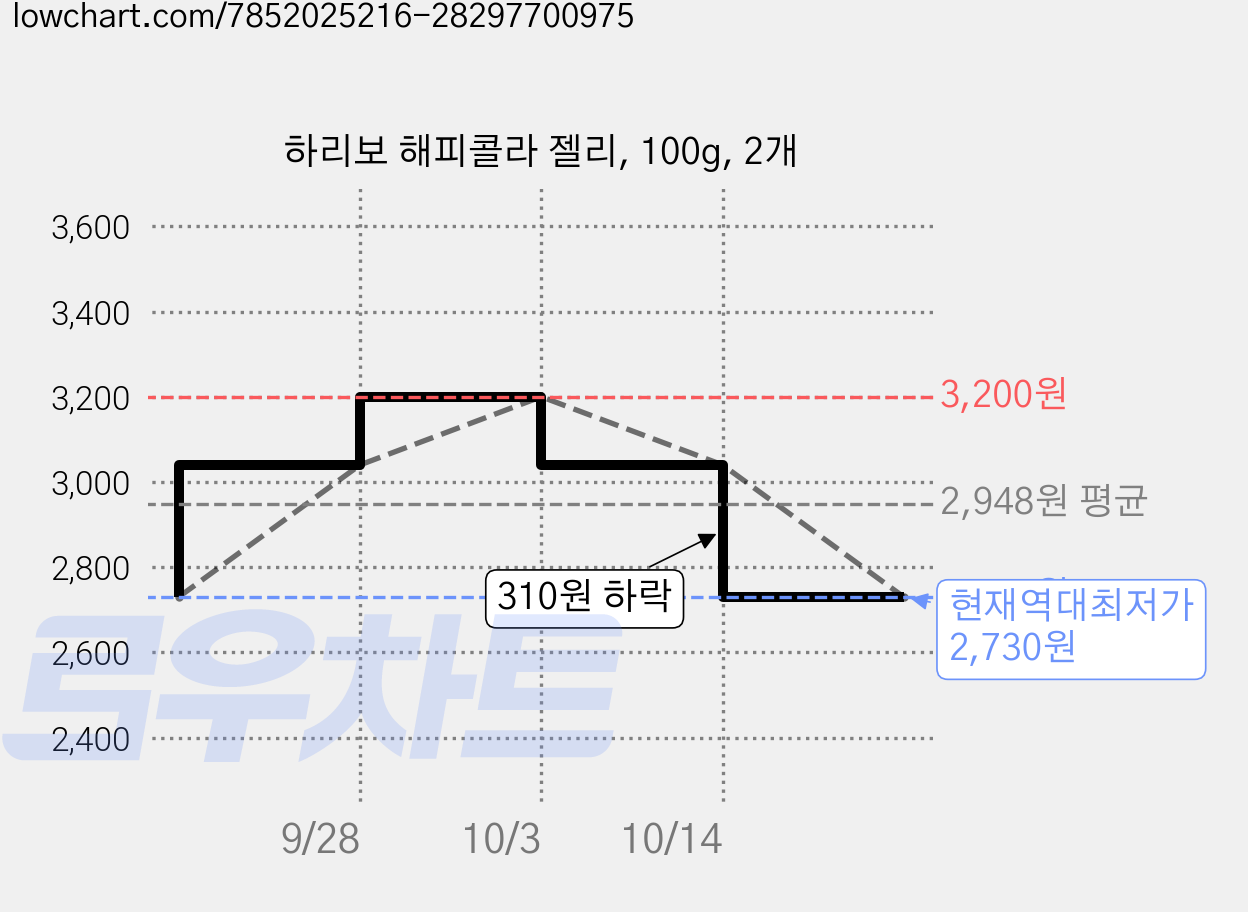 하리보 해피콜라 젤리, 100g, 2개 가격 변동 차트, 현재가 2,730원, 역대최저가