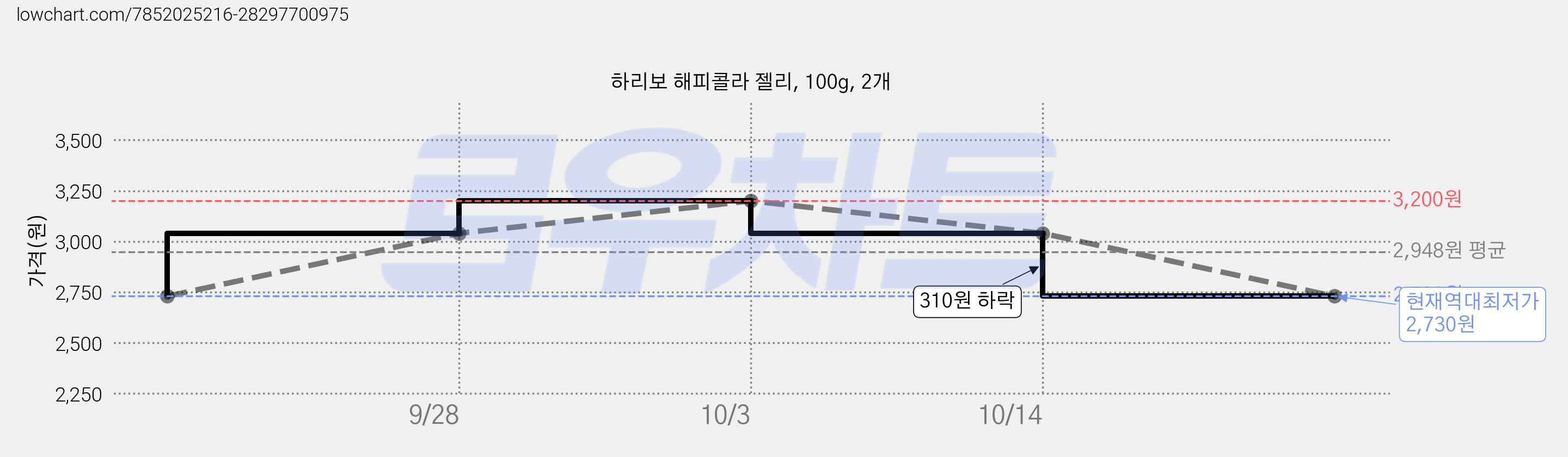 하리보 해피콜라 젤리, 100g, 2개 가격 변동 차트, 현재가 2,730원, 역대최저가