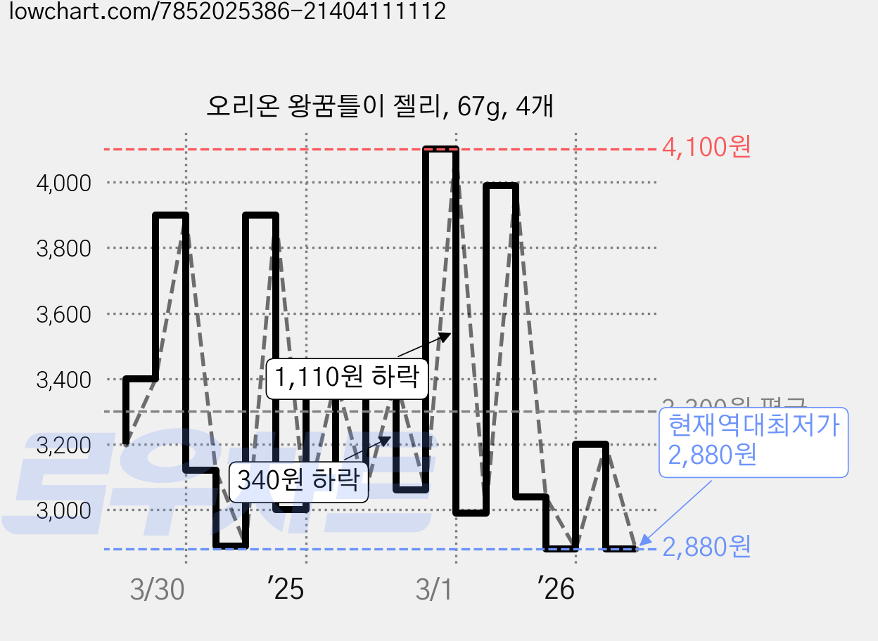 오리온 왕꿈틀이 젤리, 67g, 4개 가격 변동 차트, 현재가 2,880원, 역대최저가