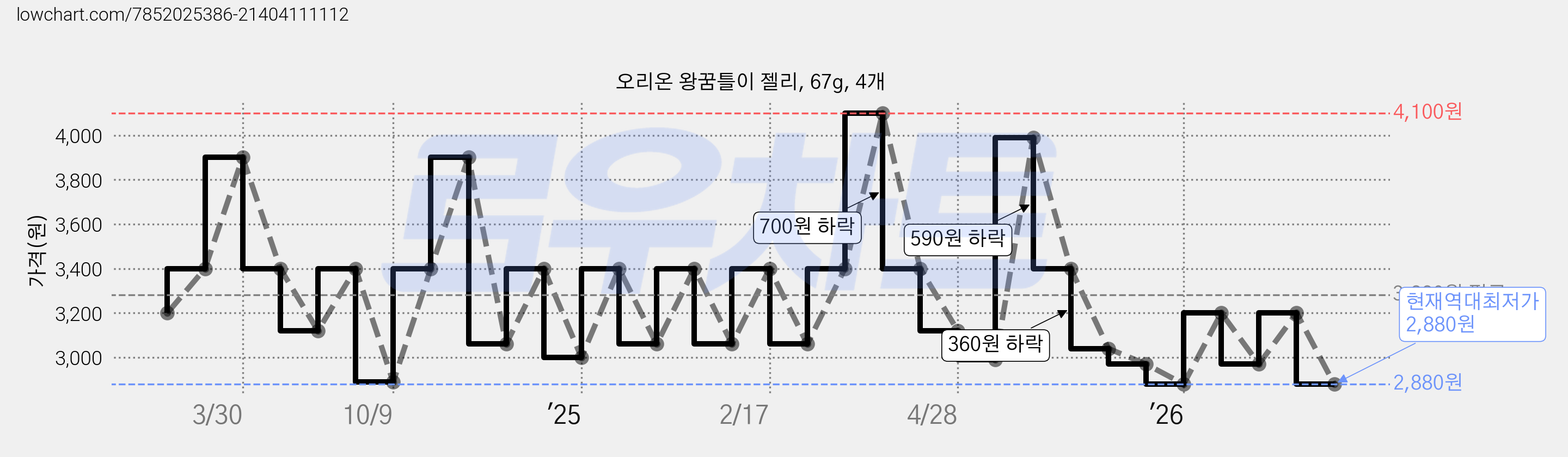 오리온 왕꿈틀이 젤리, 67g, 4개 가격 변동 차트, 현재가 2,880원, 역대최저가