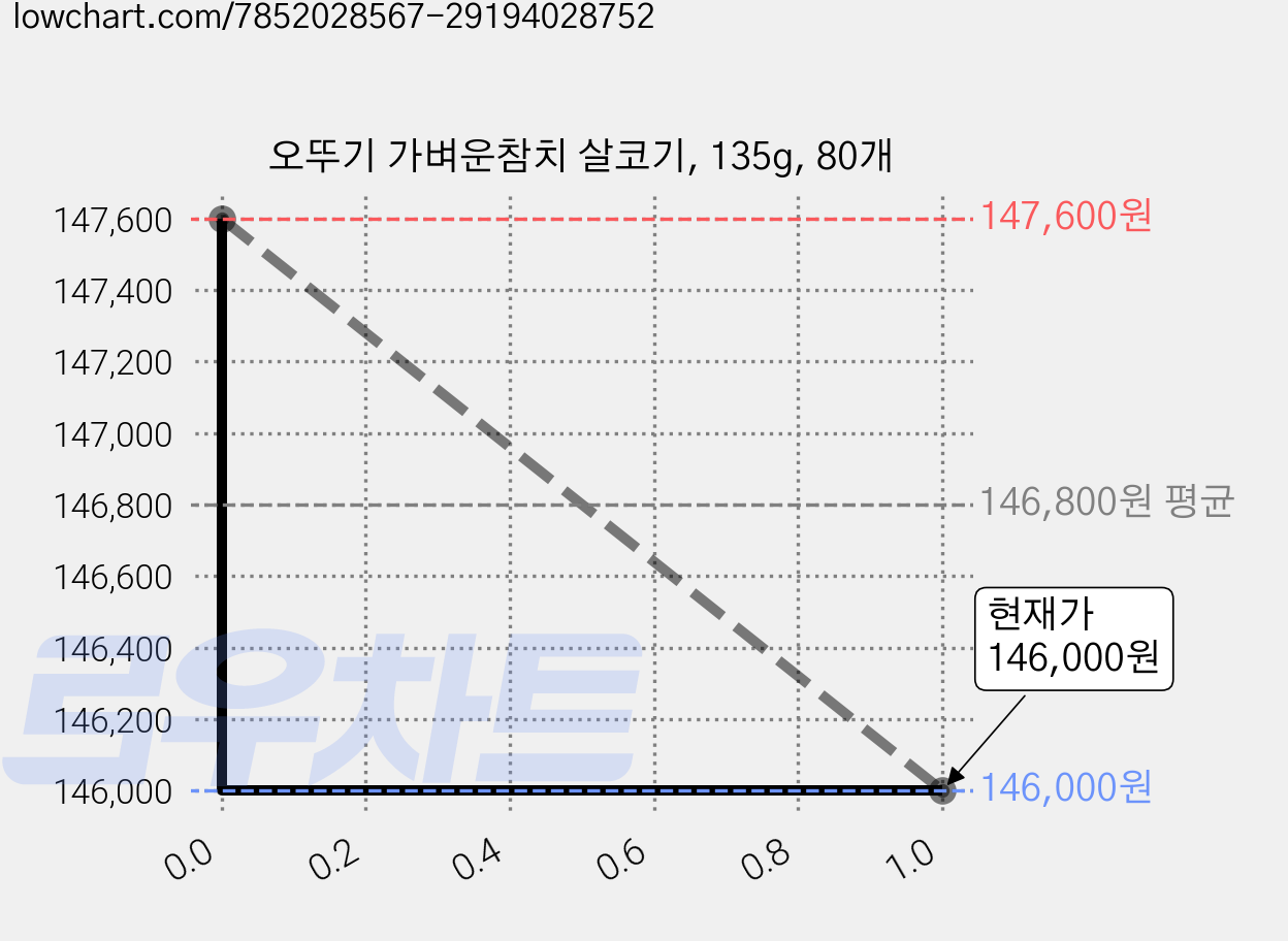 오뚜기 가벼운참치 살코기, 135g, 80개 가격 변동 차트, 현재가 146,000원, 관측 최저가 143,050원