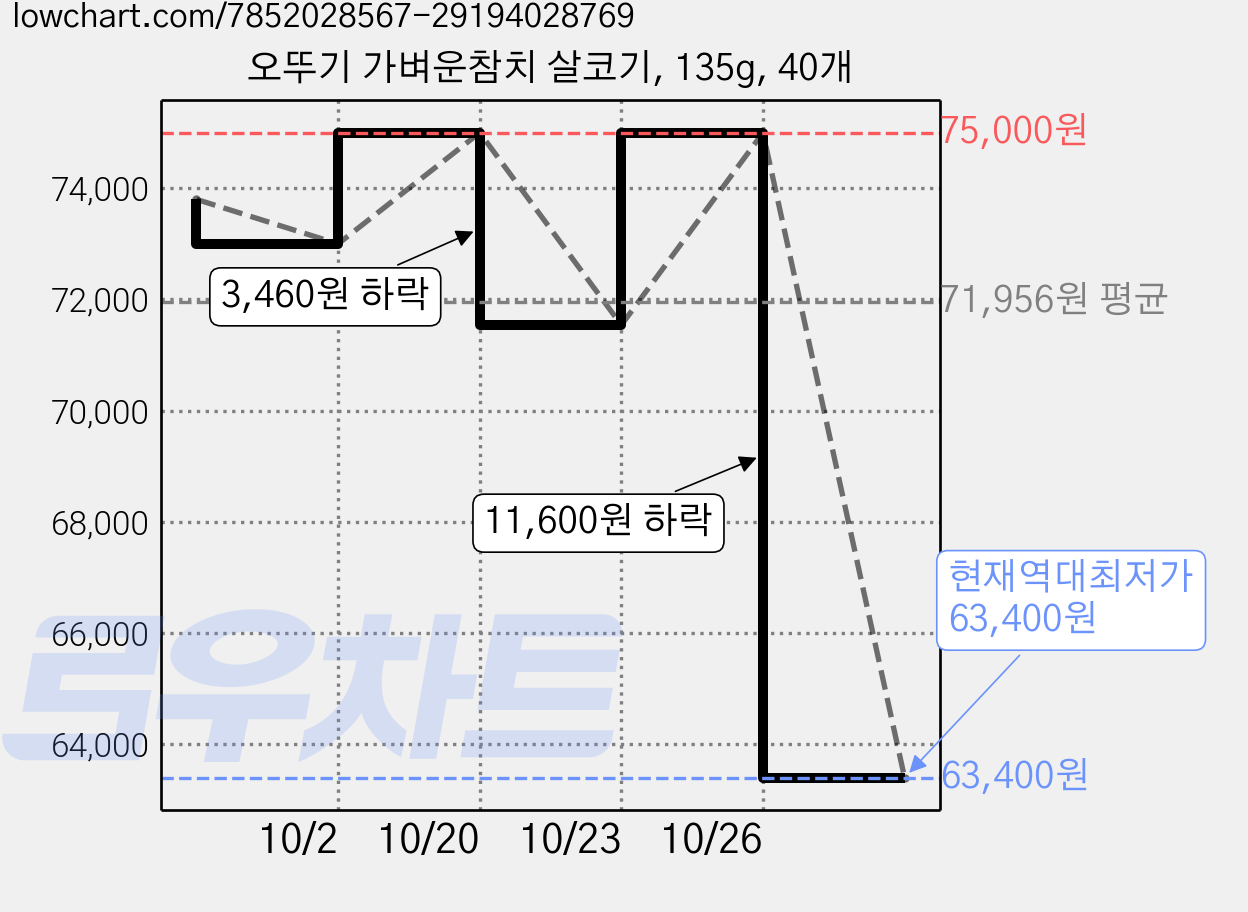 오뚜기 가벼운참치 살코기, 135g, 40개 가격 변동 차트, 현재가 63,400원, 역대최저가