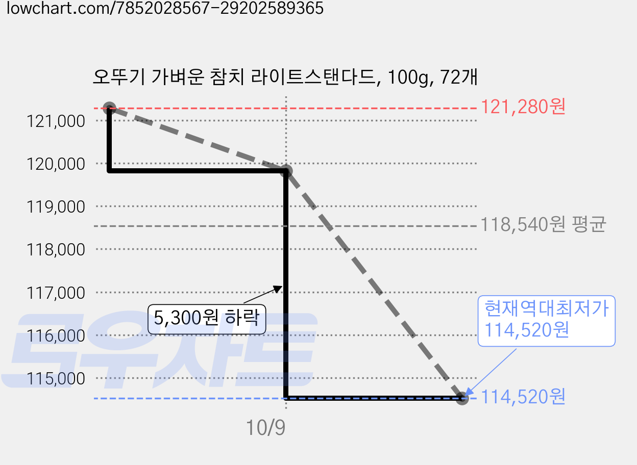 오뚜기 가벼운 참치 라이트스탠다드, 100g, 72개 가격 변동 차트, 현재가 114,520원, 역대최저가