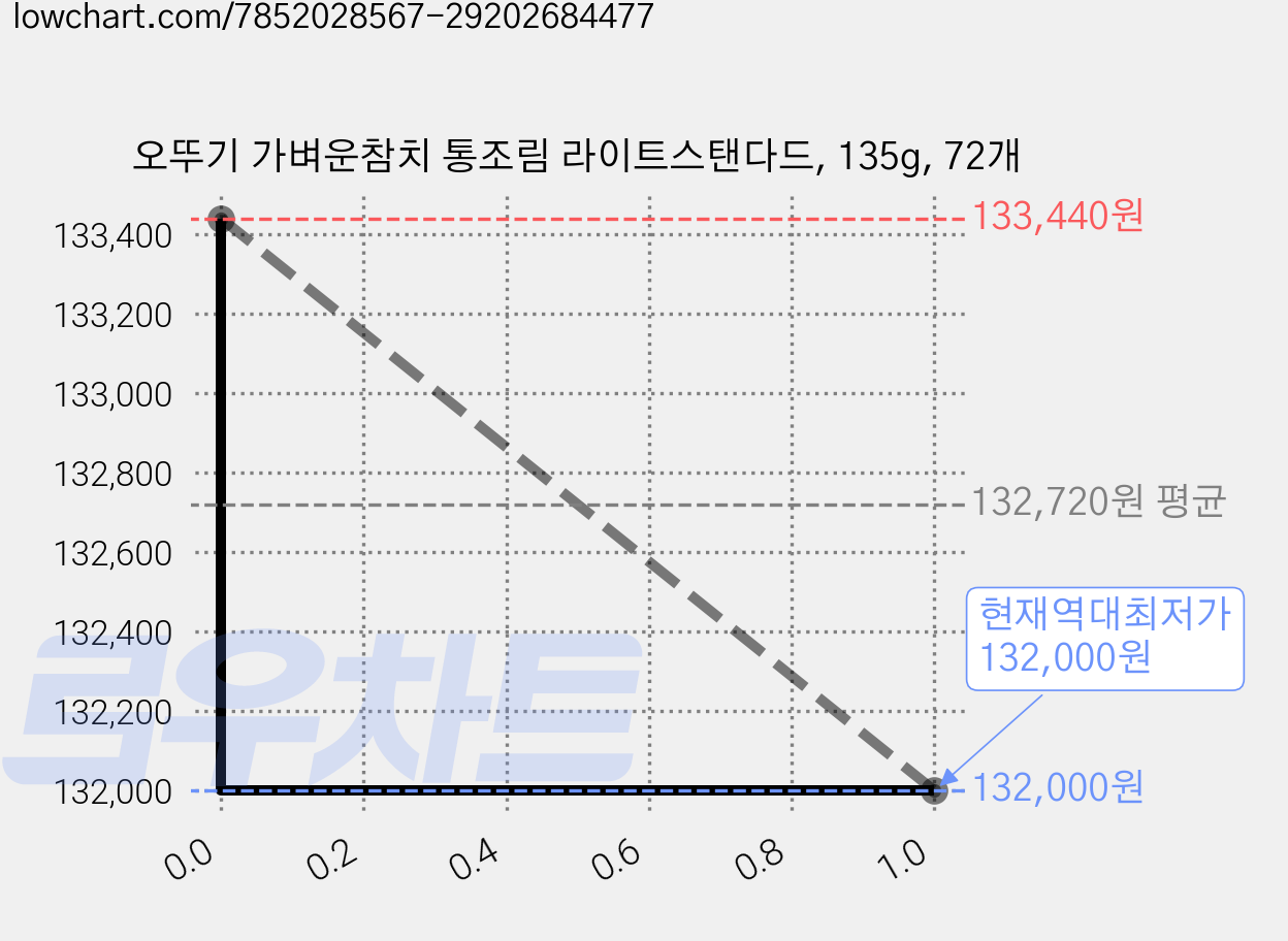 오뚜기 가벼운참치 통조림 라이트스탠다드, 135g, 72개 가격 변동 차트, 현재가 132,000원, 역대최저가