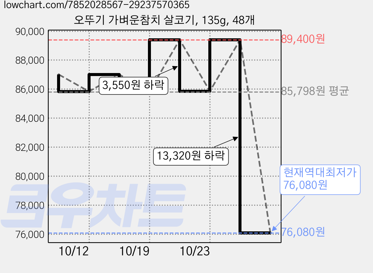 오뚜기 가벼운참치 살코기, 135g, 48개 가격 변동 차트, 현재가 76,080원, 역대최저가