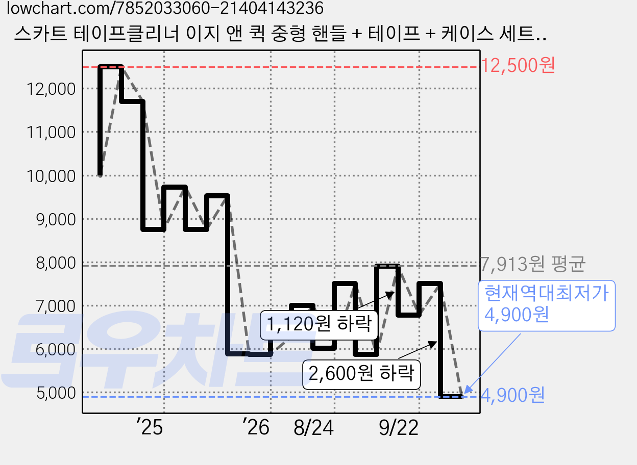 스카트 테이프클리너 이지 앤 퀵 중형 핸들 + 테이프 + 케이스 세트, 1세트 가격 변동 차트, 현재가 4,900원, 역대최저가