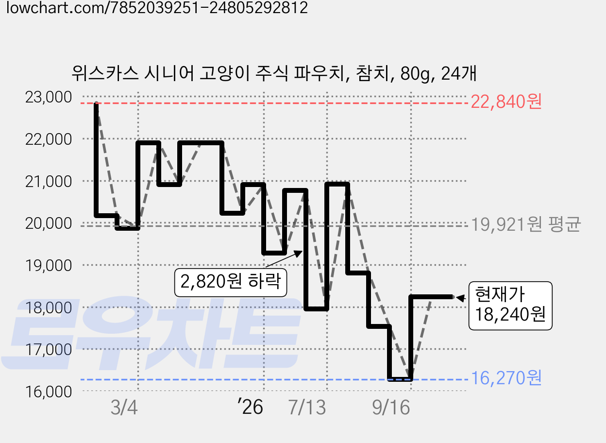 위스카스 시니어 고양이 주식 파우치, 참치, 80g, 24개 가격 변동 차트, 현재가 18,240원, 관측 최저가 16,270원