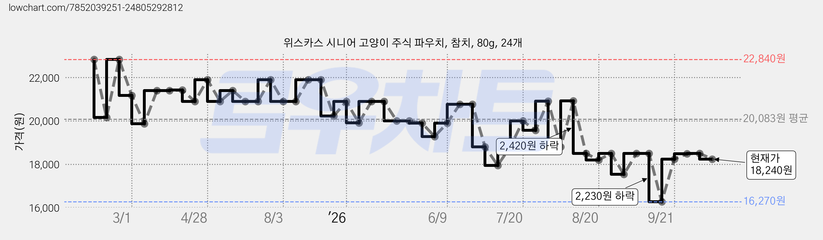 위스카스 시니어 고양이 주식 파우치, 참치, 80g, 24개 가격 변동 차트, 현재가 18,240원, 관측 최저가 16,270원