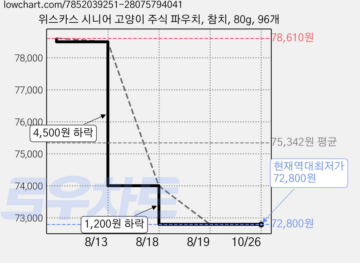 위스카스 시니어 고양이 주식 파우치, 참치, 80g, 96개 가격 변동 차트, 현재가 72,800원, 역대최저가
