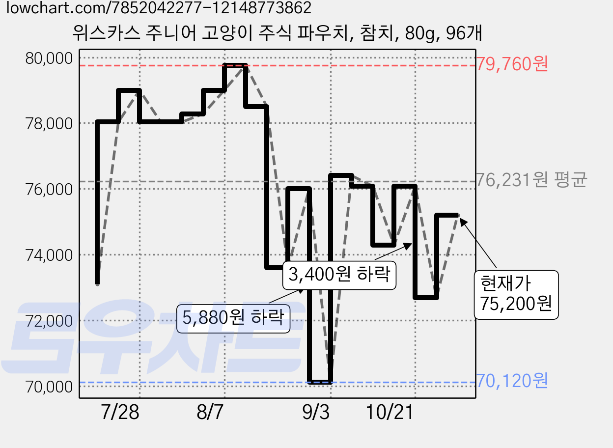 위스카스 주니어 고양이 주식 파우치, 참치, 80g, 96개 가격 변동 차트, 현재가 72,500원, 관측 최저가 70,120원