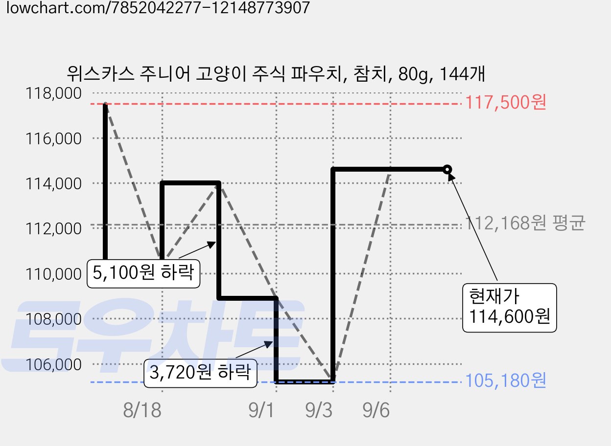 위스카스 주니어 고양이 주식 파우치, 참치, 80g, 144개 가격 변동 차트, 현재가 114,600원, 관측 최저가 105,180원