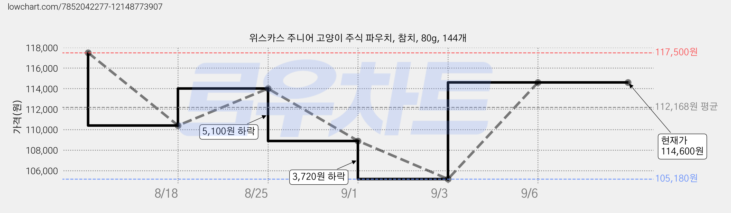 위스카스 주니어 고양이 주식 파우치, 참치, 80g, 144개 가격 변동 차트, 현재가 114,600원, 관측 최저가 105,180원