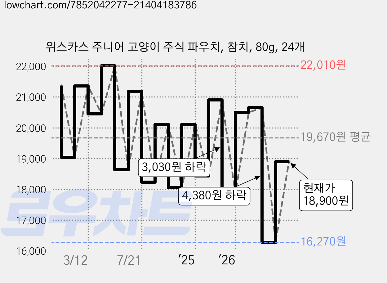 위스카스 주니어 고양이 주식 파우치, 참치, 80g, 24개 가격 변동 차트, 현재가 18,900원, 관측 최저가 16,270원