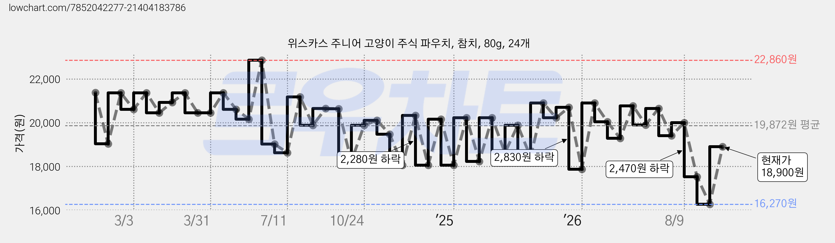 위스카스 주니어 고양이 주식 파우치, 참치, 80g, 24개 가격 변동 차트, 현재가 18,900원, 관측 최저가 16,270원