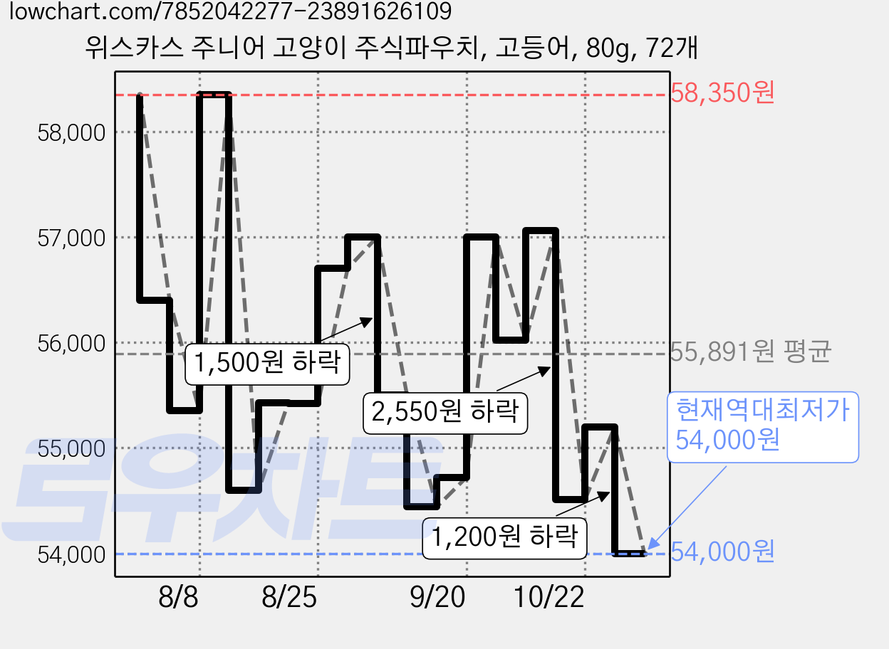 위스카스 주니어 고양이 주식파우치, 고등어, 80g, 72개 가격 변동 차트, 현재가 54,000원, 역대최저가