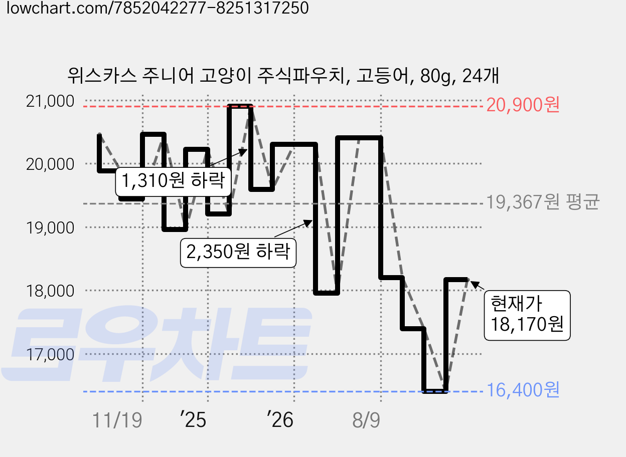 위스카스 주니어 고양이 주식파우치, 고등어, 80g, 24개 가격 변동 차트, 현재가 18,170원, 관측 최저가 15,540원