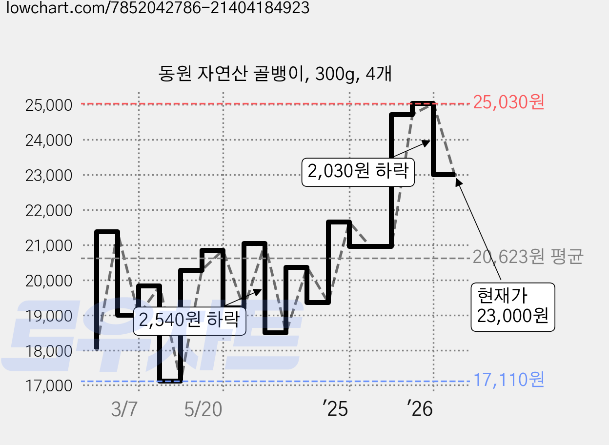 동원 자연산 골뱅이, 300g, 4개 가격 변동 차트, 현재가 23,000원, 관측 최저가 17,110원