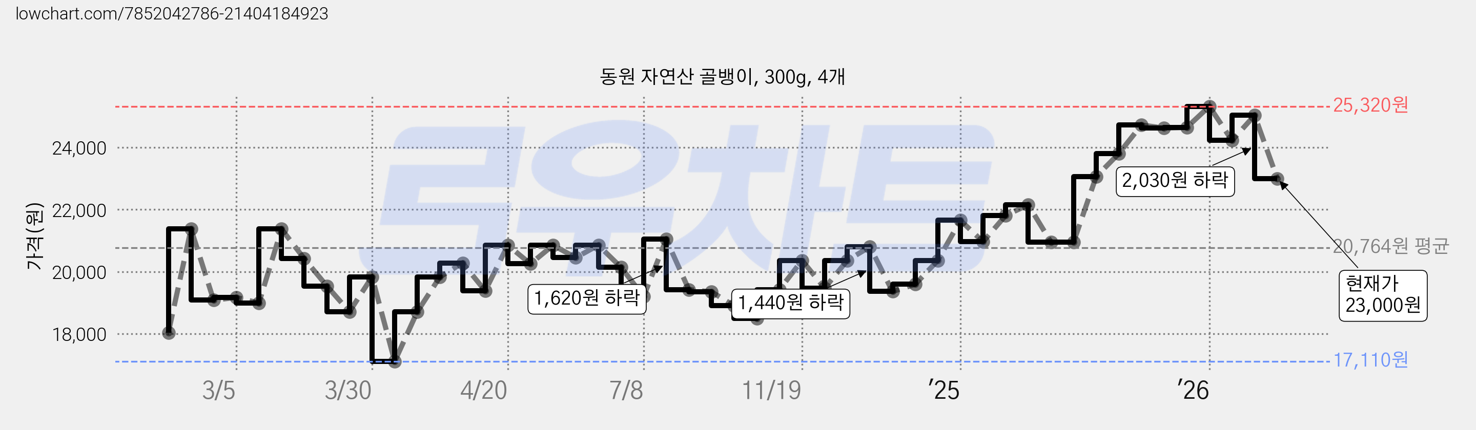 동원 자연산 골뱅이, 300g, 4개 가격 변동 차트, 현재가 23,000원, 관측 최저가 17,110원
