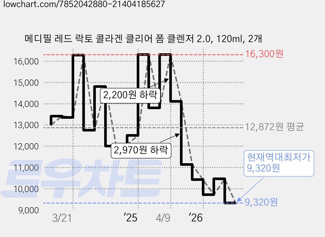 메디필 레드 락토 콜라겐 클리어 폼 클렌저 2.0, 120ml, 2개 가격 변동 차트, 현재가 9,320원, 역대최저가