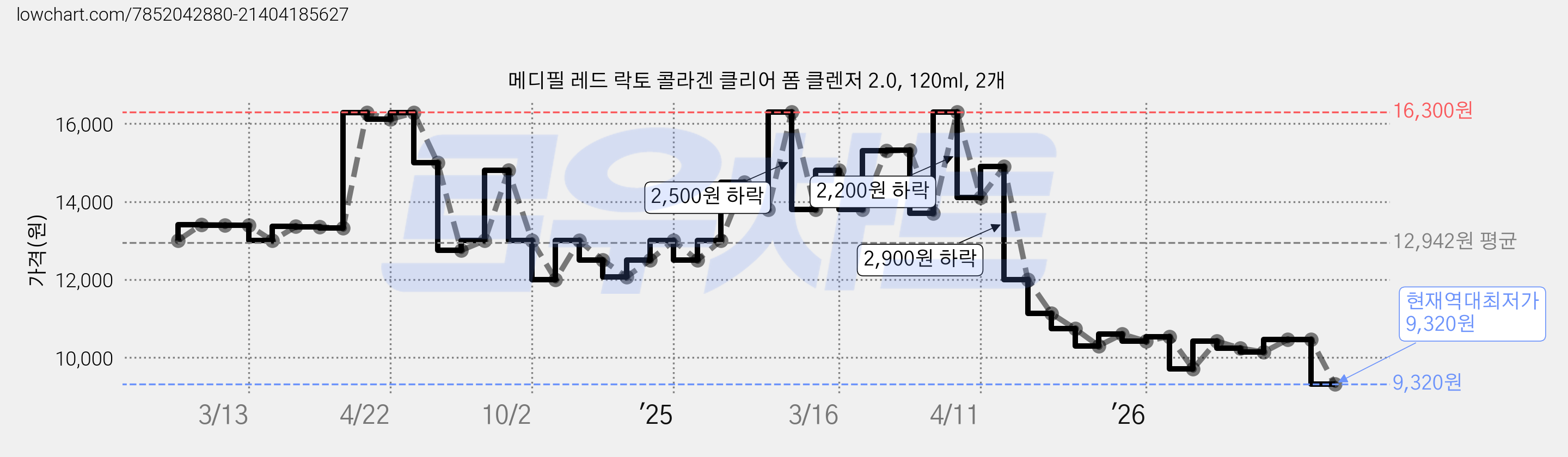 메디필 레드 락토 콜라겐 클리어 폼 클렌저 2.0, 120ml, 2개 가격 변동 차트, 현재가 9,320원, 역대최저가