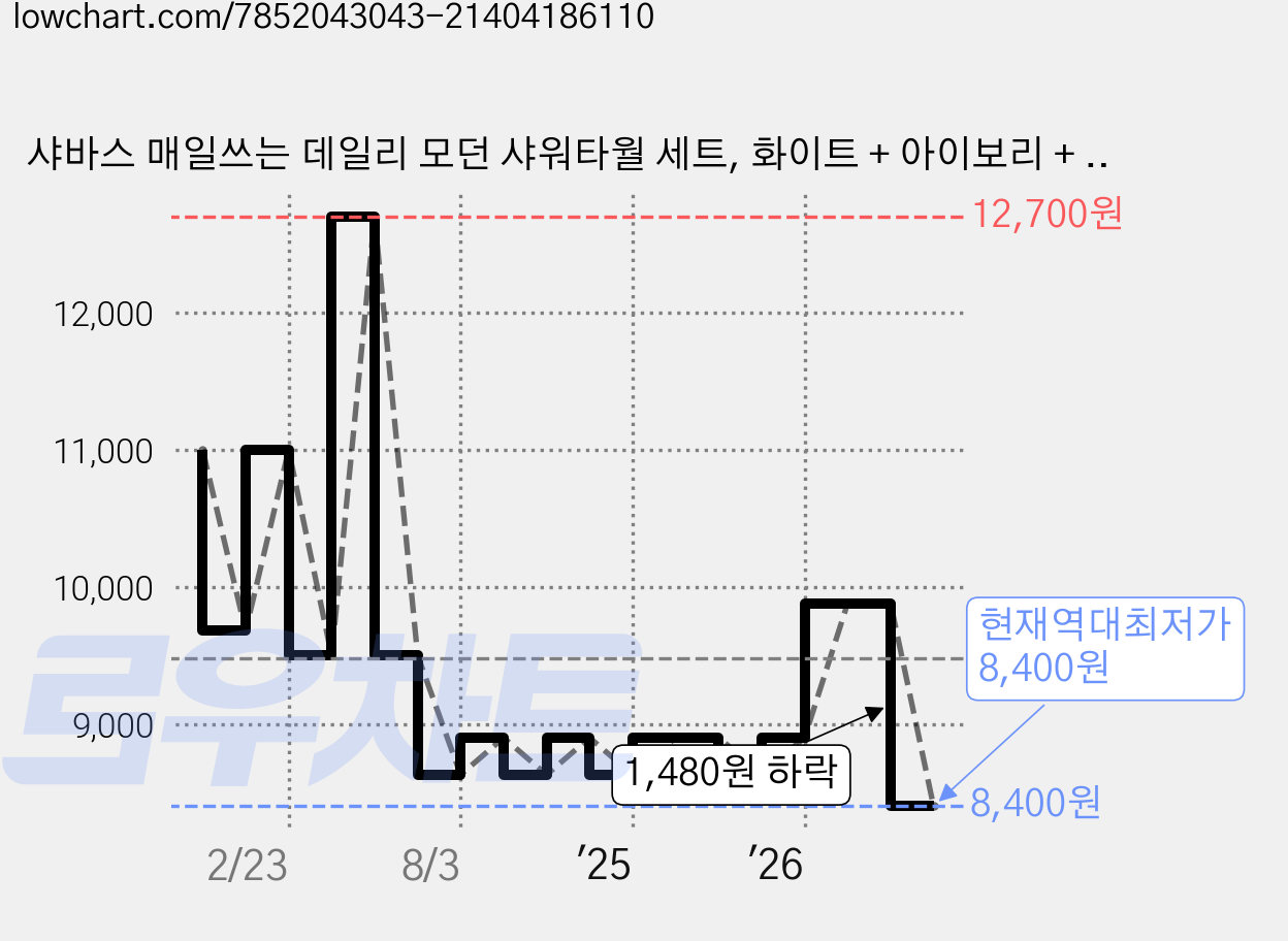 샤바스 매일쓰는 데일리 모던 샤워타월 세트, 화이트 + 아이보리 + 멜란지 + 그레이, 4개입, 1개 가격 변동 차트, 현재가 8,400원, 역대최저가