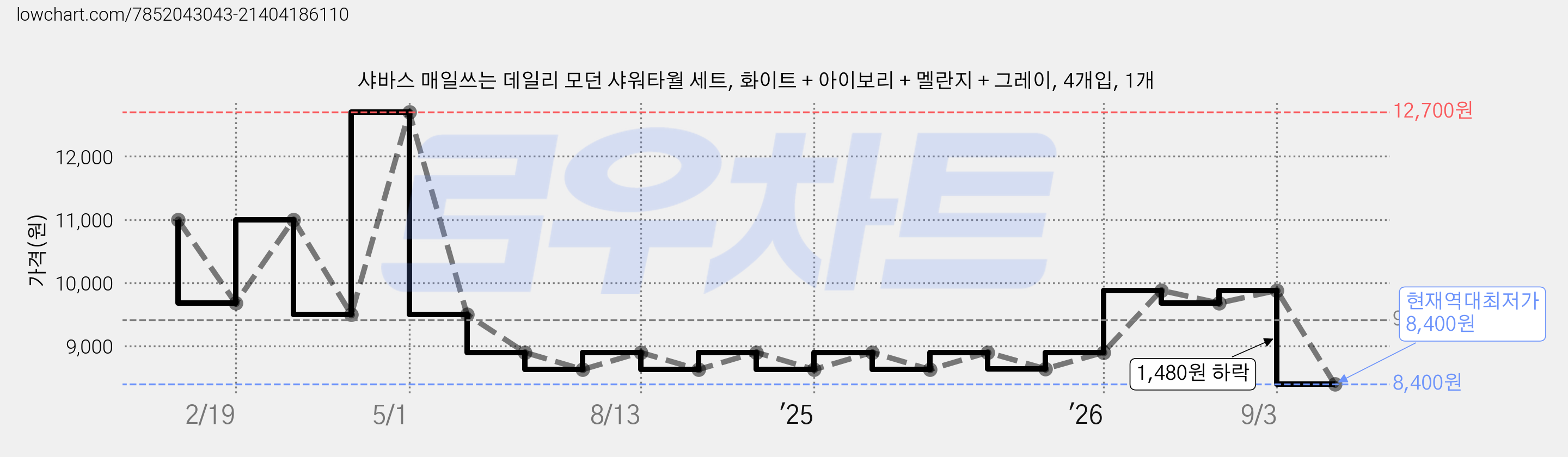 샤바스 매일쓰는 데일리 모던 샤워타월 세트, 화이트 + 아이보리 + 멜란지 + 그레이, 4개입, 1개 가격 변동 차트, 현재가 8,400원, 역대최저가