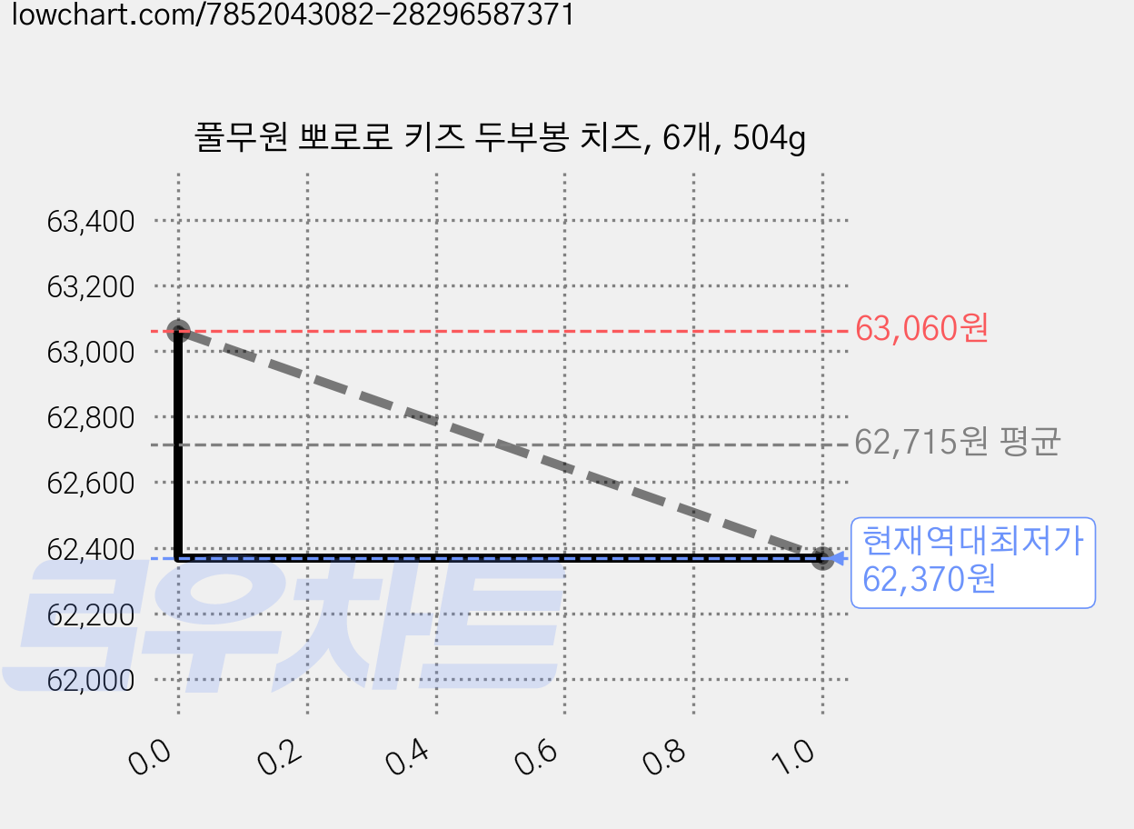 풀무원 뽀로로 키즈 두부봉 치즈, 6개, 504g 가격 변동 차트, 현재가 62,370원, 역대최저가