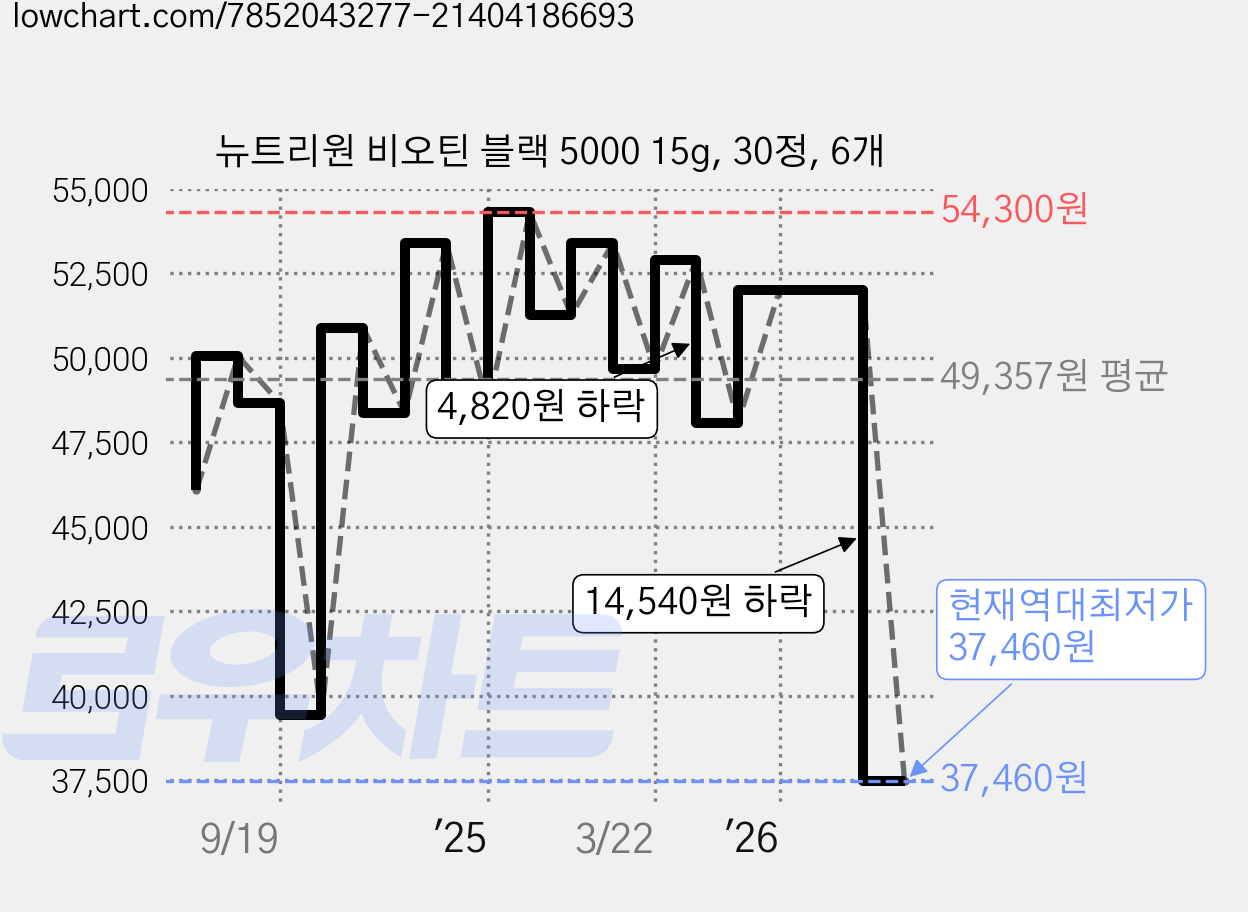 뉴트리원 비오틴 블랙 5000 15g, 30정, 6개 가격 변동 차트, 현재가 37,460원, 역대최저가