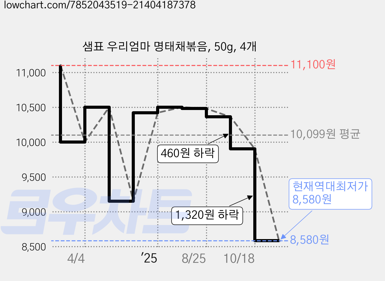 샘표 우리엄마 명태채볶음, 50g, 4개 가격 변동 차트, 현재가 8,580원, 역대최저가